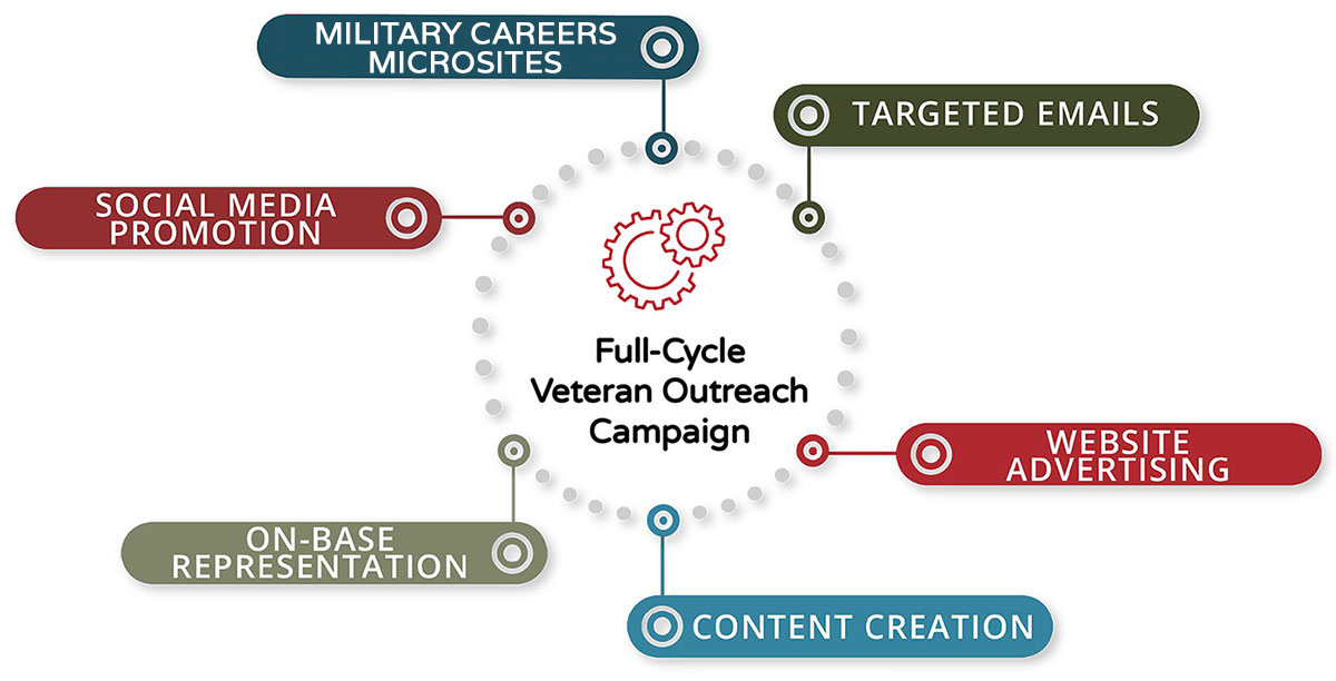 Full Cycle VO Campaign Through a multi-faceted campaign, we will send targeted emails, promote your opportunity on social media, and create relevant content that will drive targeted traffic to your landing page. Qualified candidates will have the ability to learn about your opportunity and apply for your position. You will source from this pipeline of qualified applicants.