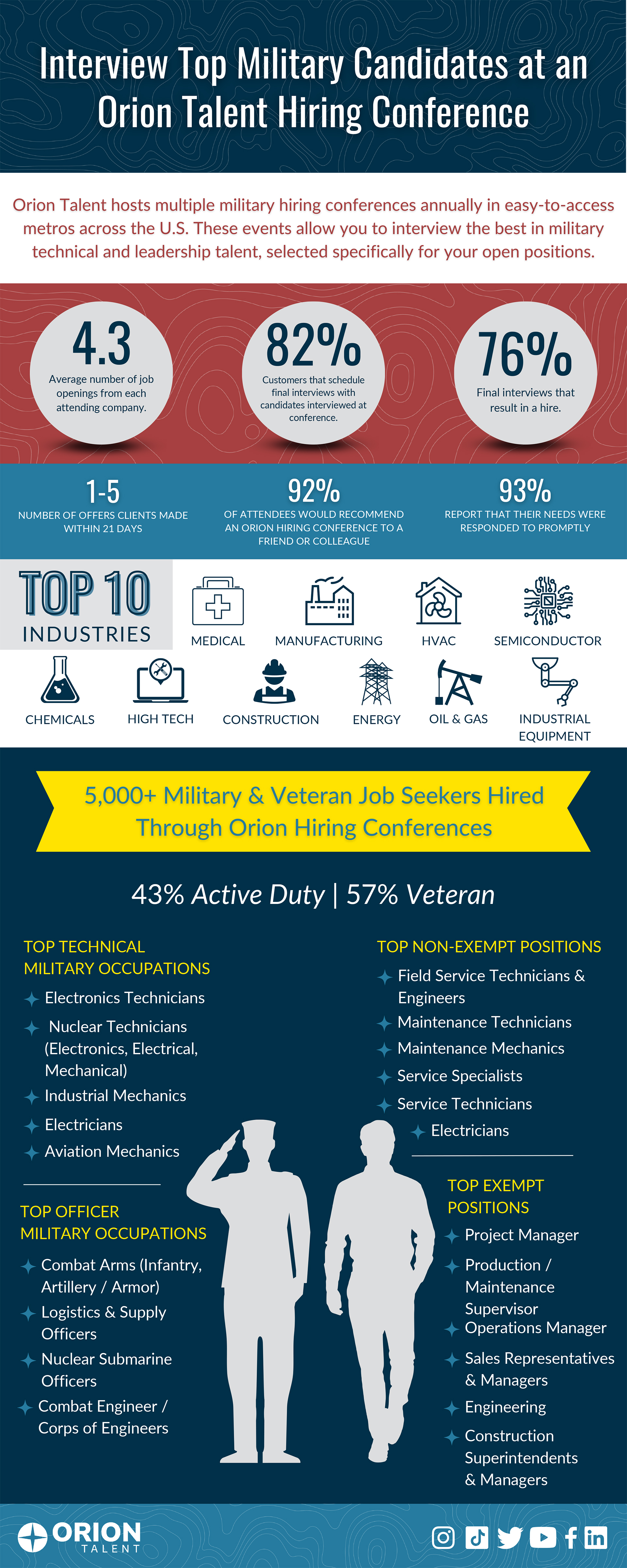 Military Hiring Conferences - Infographic Military Hiring Conferences - Infographic