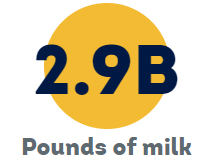 2.9B Pounds of milk 2.9B Pounds of milk