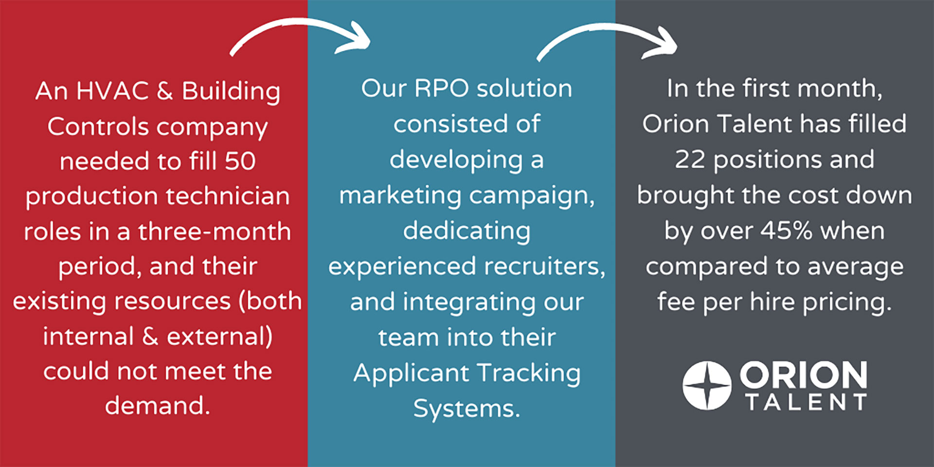 RPO Case Study Snapshot Where else can you maintain control of your Talent Acquisition strategy through a cost-effective solution that provides experienced recruiters and access to technology, while also providing flexibility in an uncertain market? Recruitment Processing Outsourcing from Orion Talent is the answer.