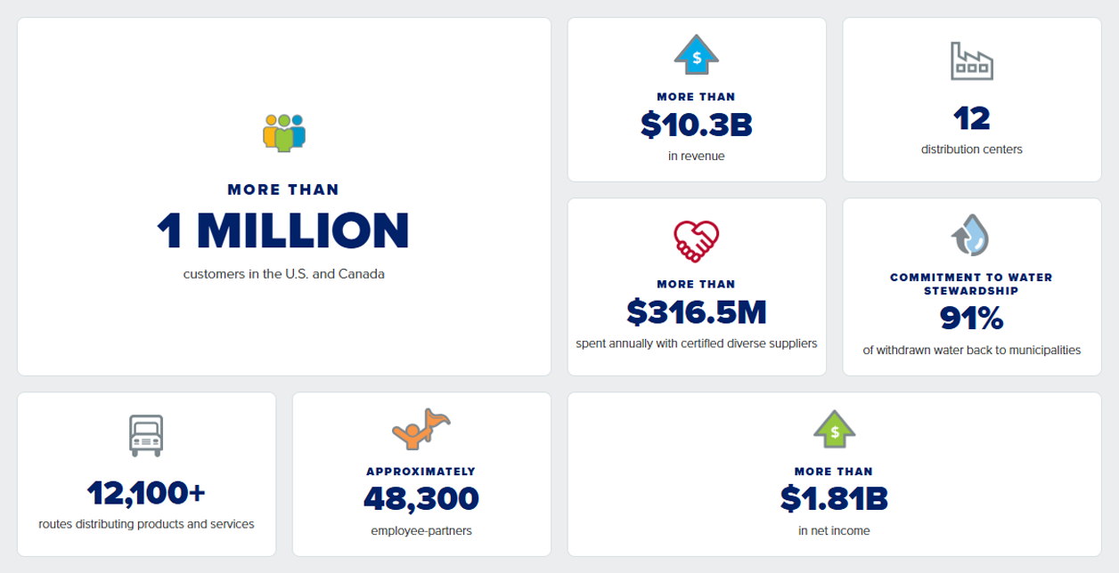 CINTAS BY THE NUMBERS